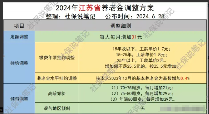 江苏养老金新政火热发布!定额,挂钩,高龄全面上调苏大强真给力