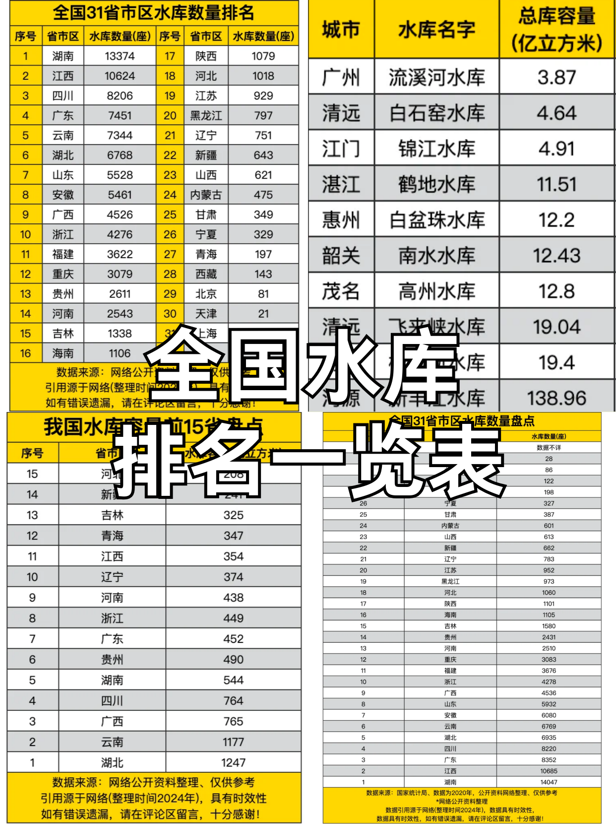 全国水库排名一览表