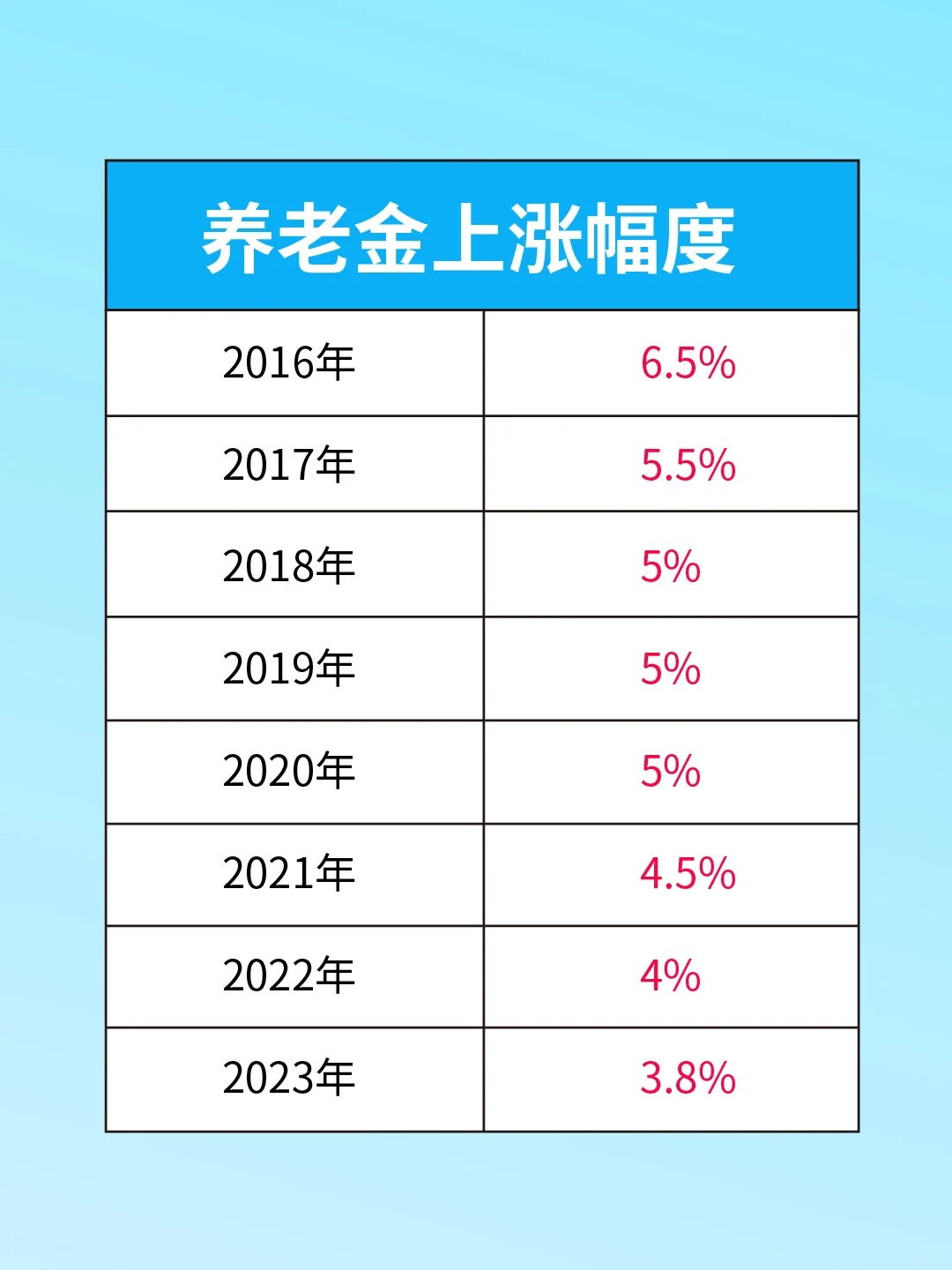 养老金上调3%,惠及千万退休人员