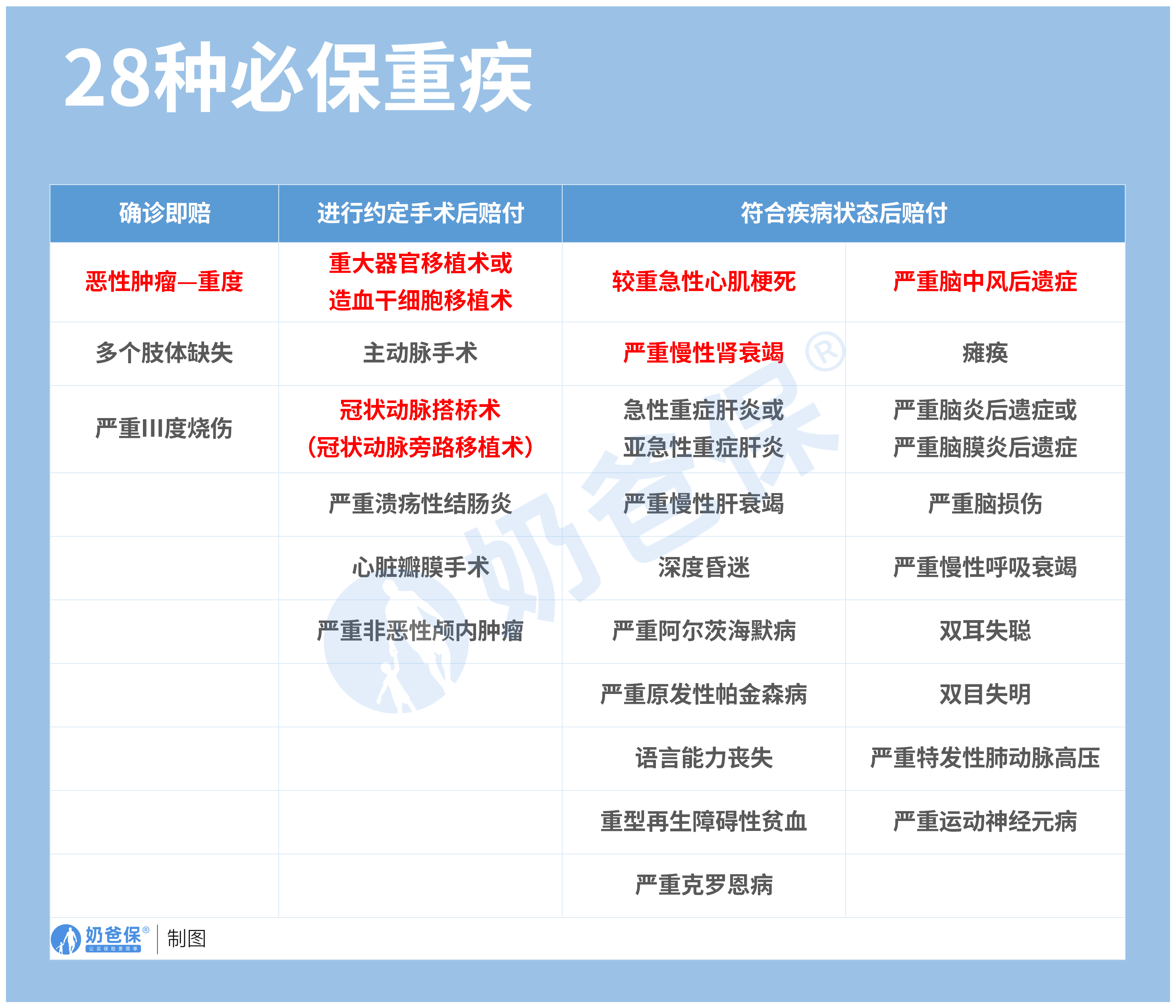 人寿大病保险保哪些病(人寿大病保险包括哪些病)