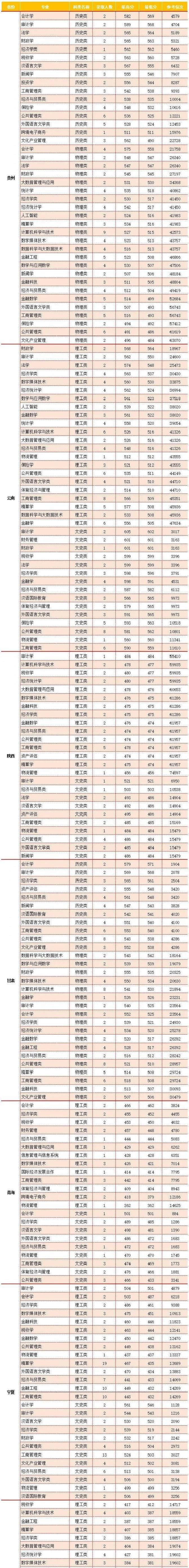 财经大学的录取分数线是多少(财经大学的录取分数线是多少2023年)