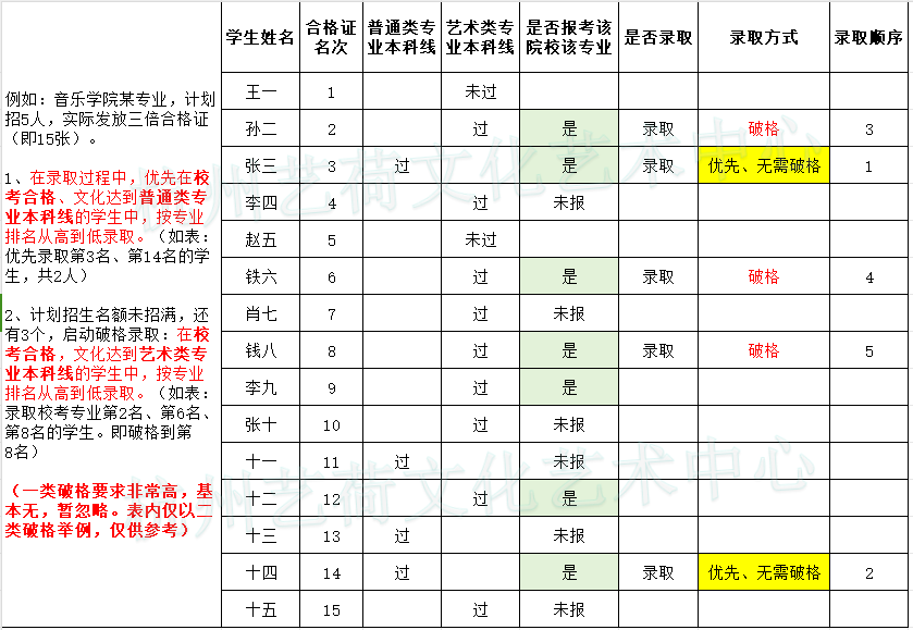 2025届音乐艺考生必看!一张图,一张表,带你读懂艺考破格录取!