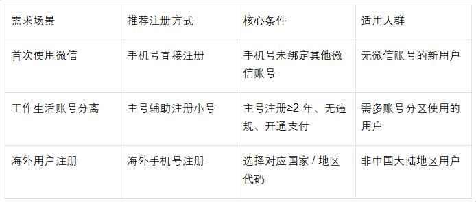中国大陆临时手机号码怎么注册微信号 中国大陆临时手机号码怎么注册微信号