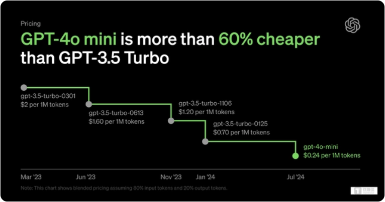 多模态小参数模型GPT-4o mini凌晨发布，欲打赢小参数模型价格战？