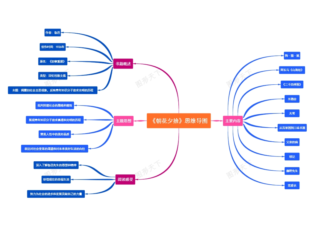 朝花夕拾板书思维导图图片