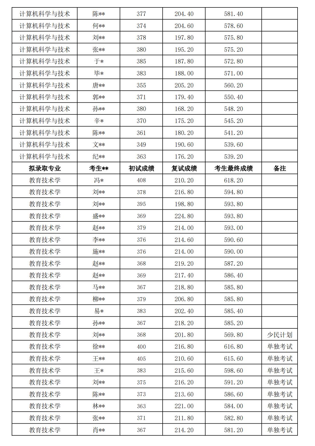 东北师范大学信息科学与技术学院2024硕士研究生拟录取名单