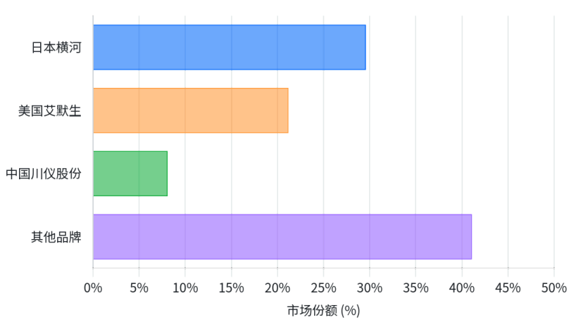 压力变送器品牌排名前十