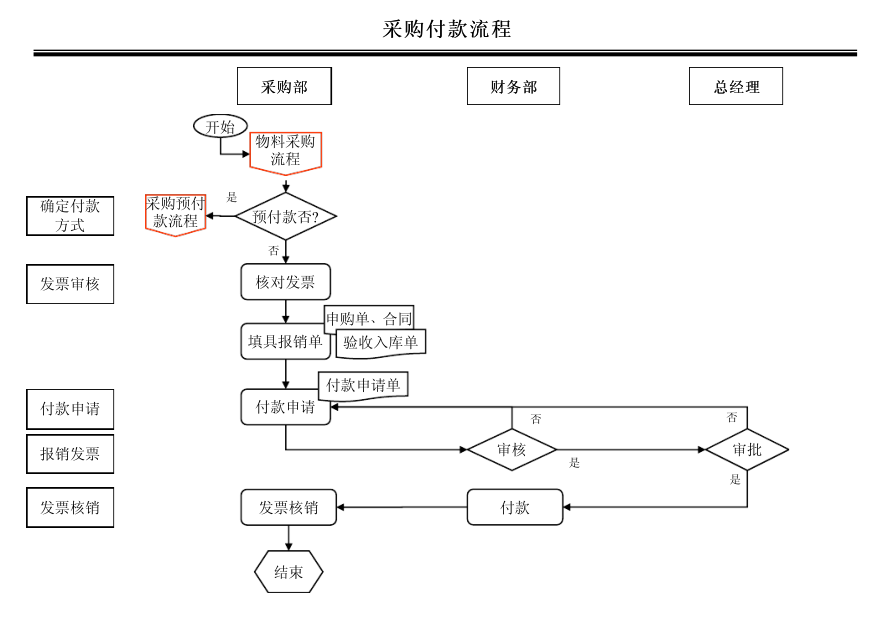 采购部工作流程图及说明