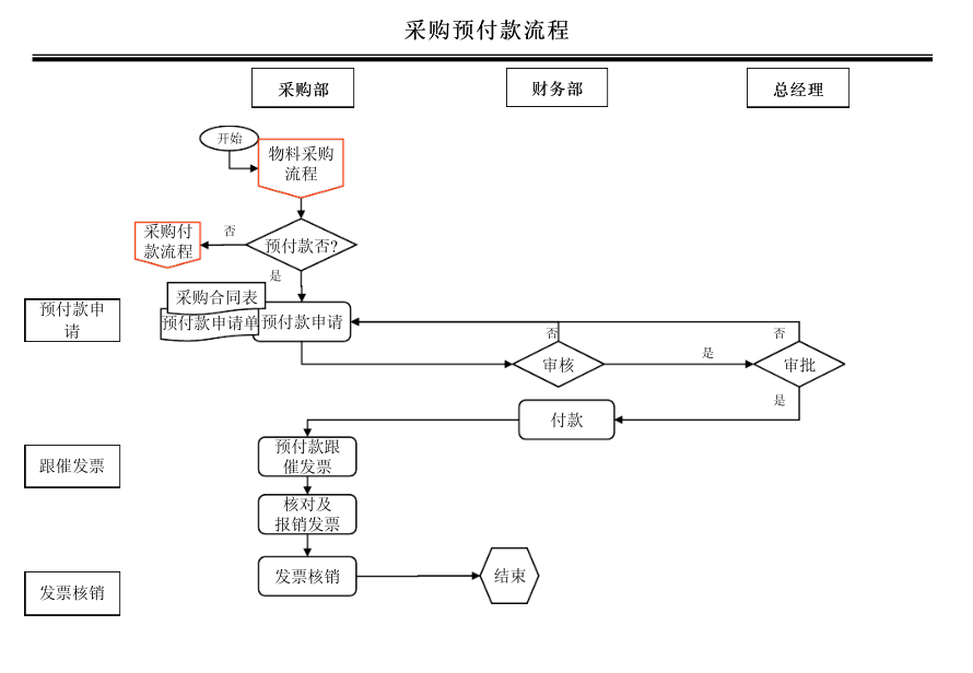 采购部工作流程图及说明