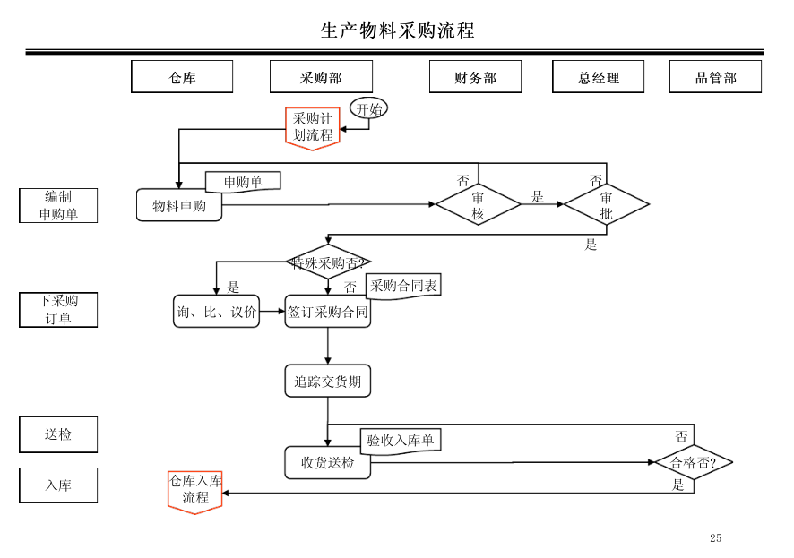 采购部工作流程图及说明