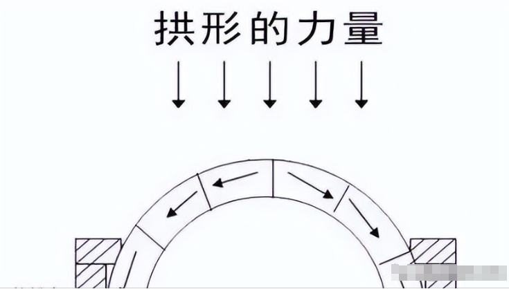 倒拱桥原理简单的图解图片