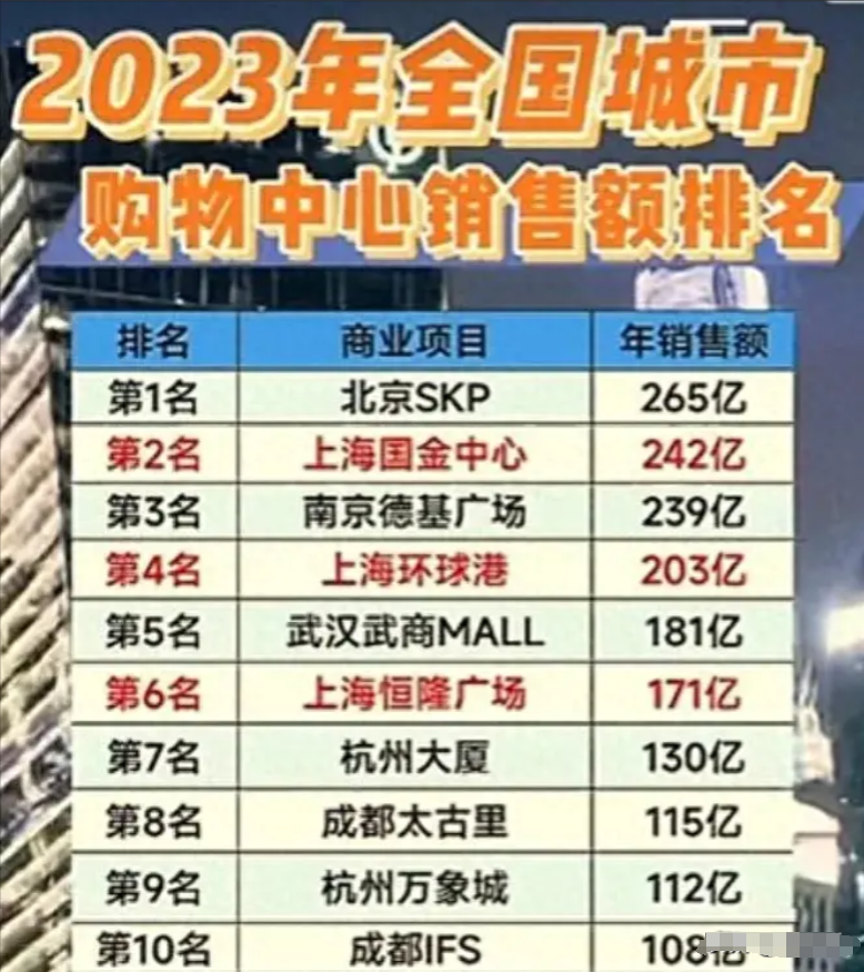 中国购物中心排行榜top10:环球港第4,太古里排第8,skp冲进前三