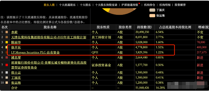 徐开东与jp摩根大量买入,股价从7元跌至4元,市值只有17亿