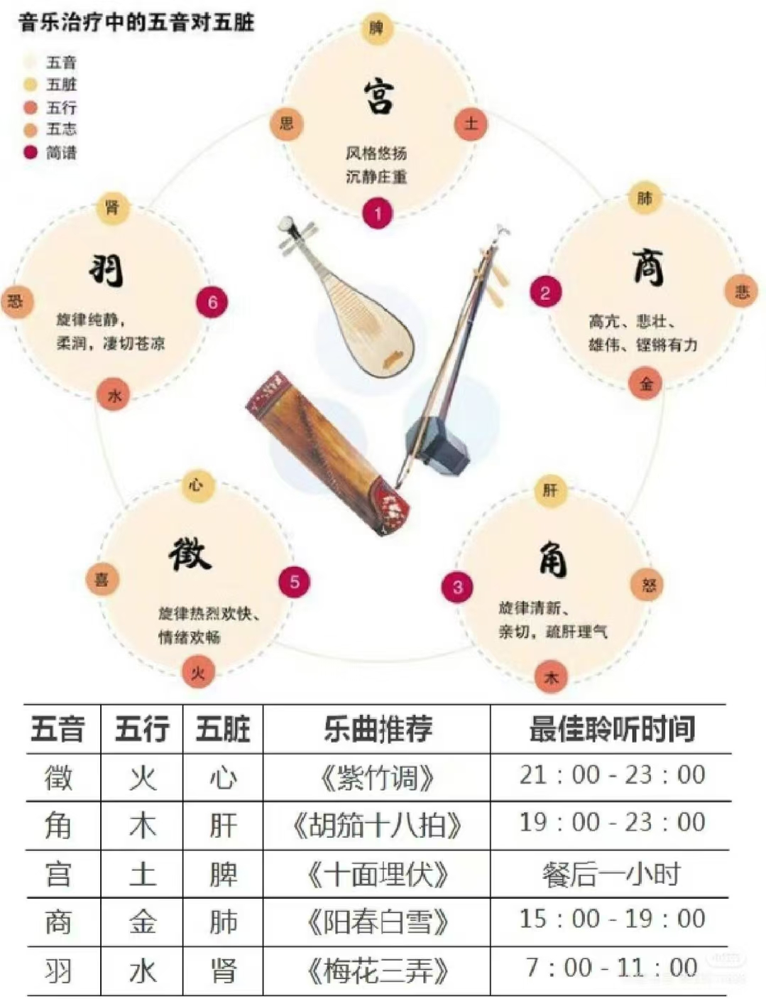 中国古代五音 宫商角徵羽