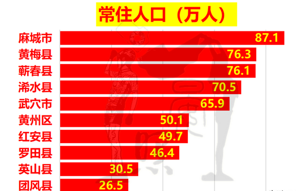 湖北第二人口黄冈,9县市区人口流失超150万,仅黄州为流入