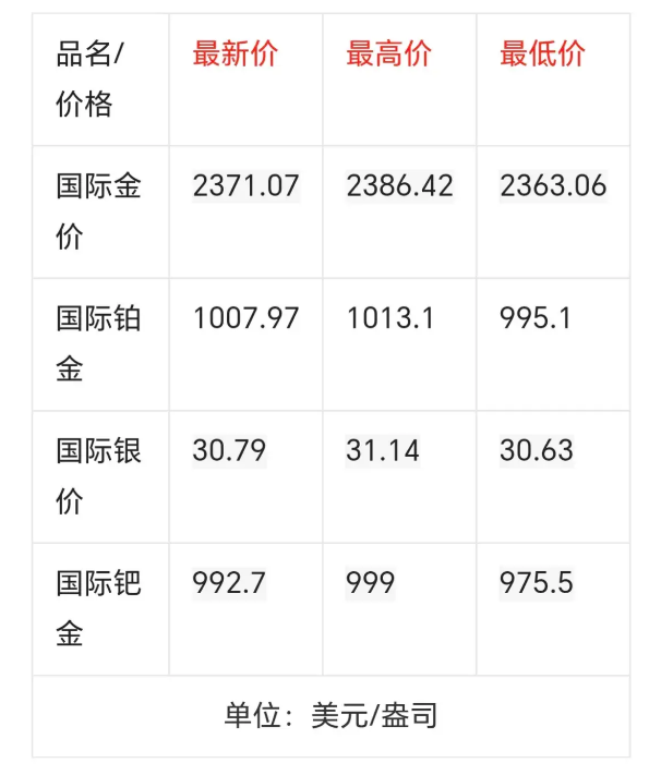 黄金今日价11.27(黄金今日价1127水贝) 第2张