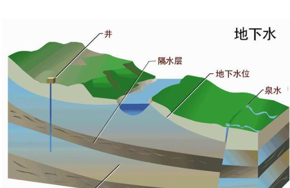 地下水漏斗区示意图图片