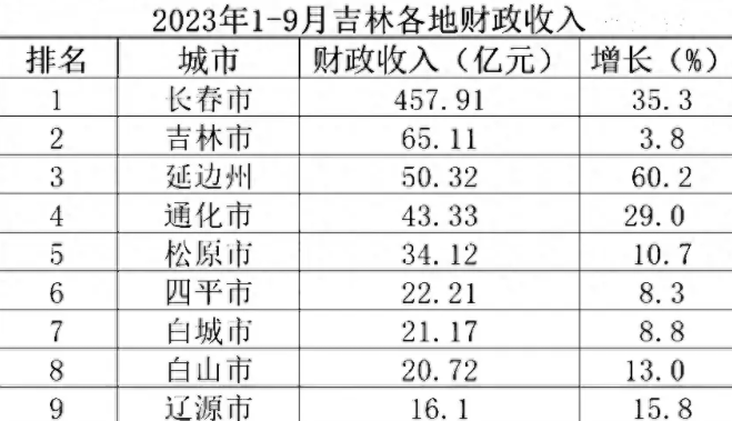 吉林省9市财政收入最新公布:通化远超四平,松原第5,辽源最后