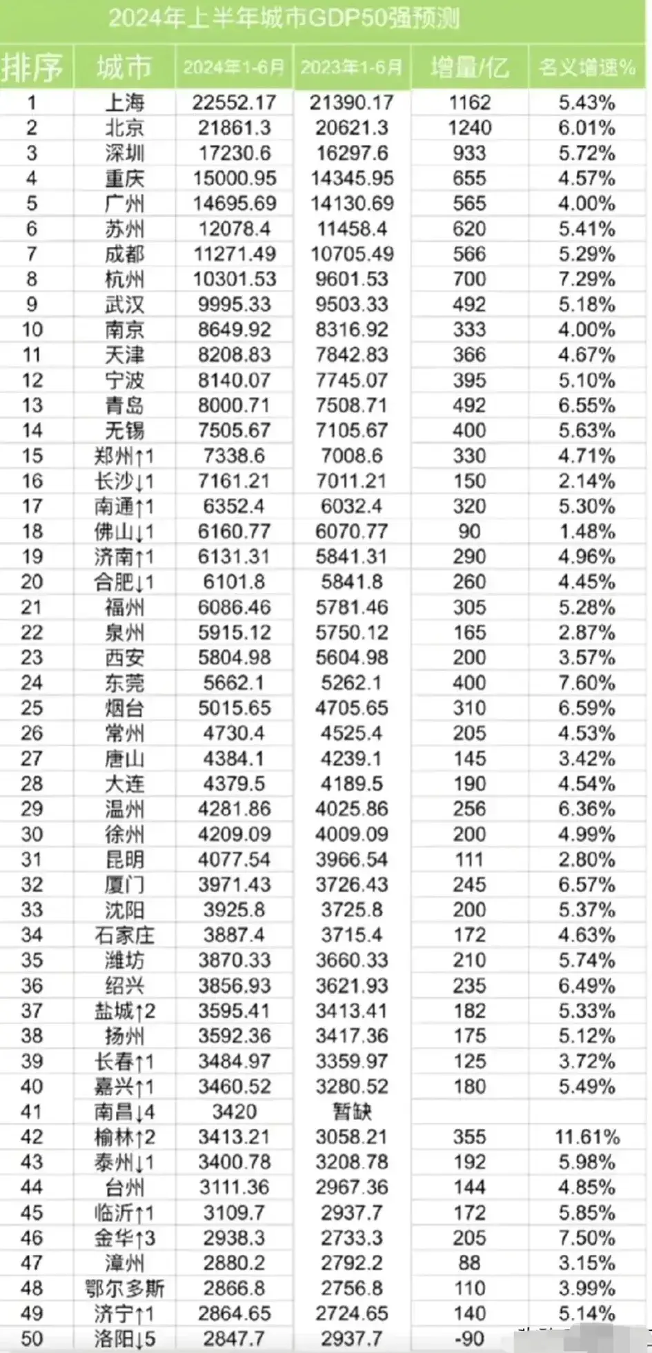 上半年gdp50强城市最新预测:青岛冲击前十,大连第28
