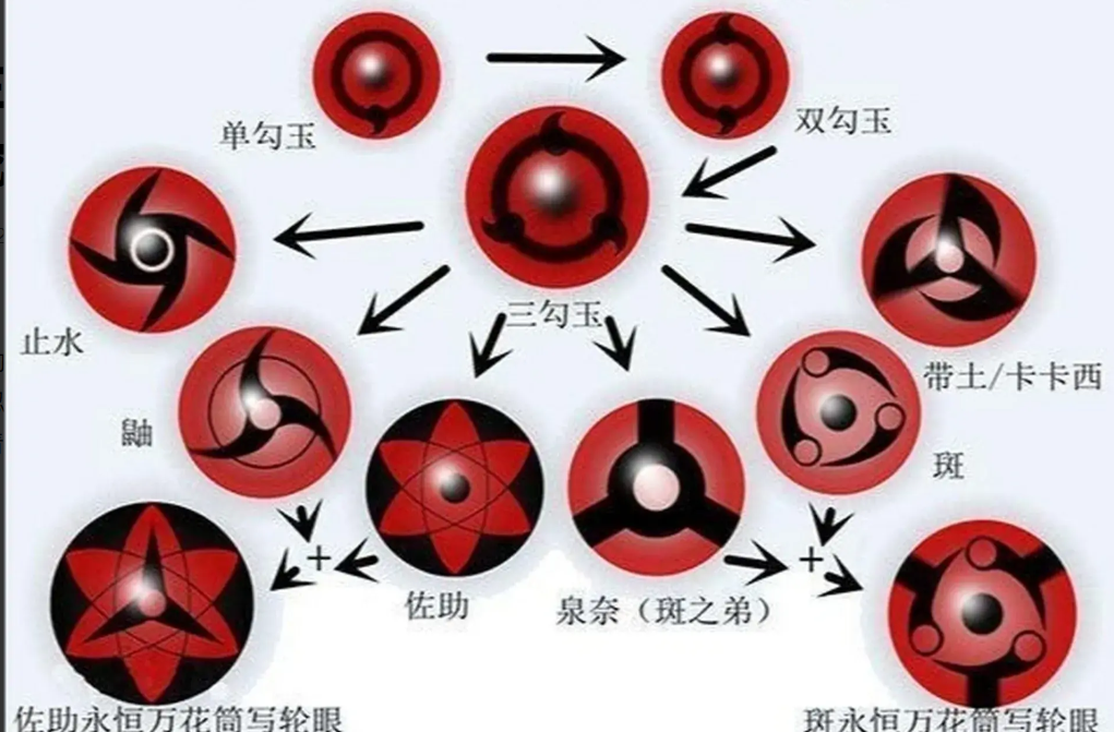 白眼进化图片