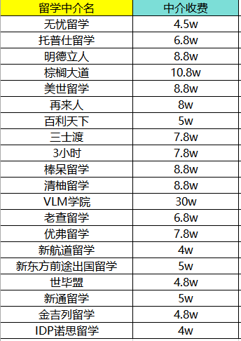 到美国留学中介多少钱(硕士留学中介费一般收多少)