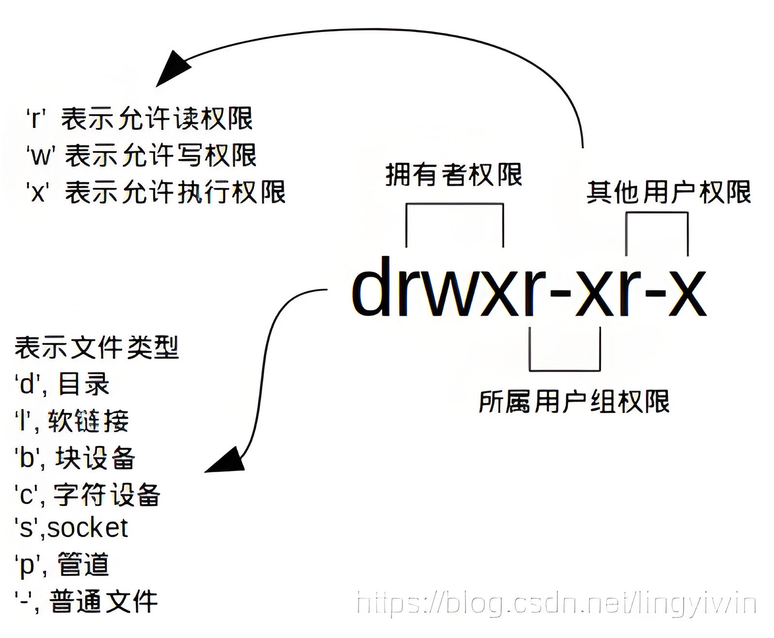 linux赋予文件权限