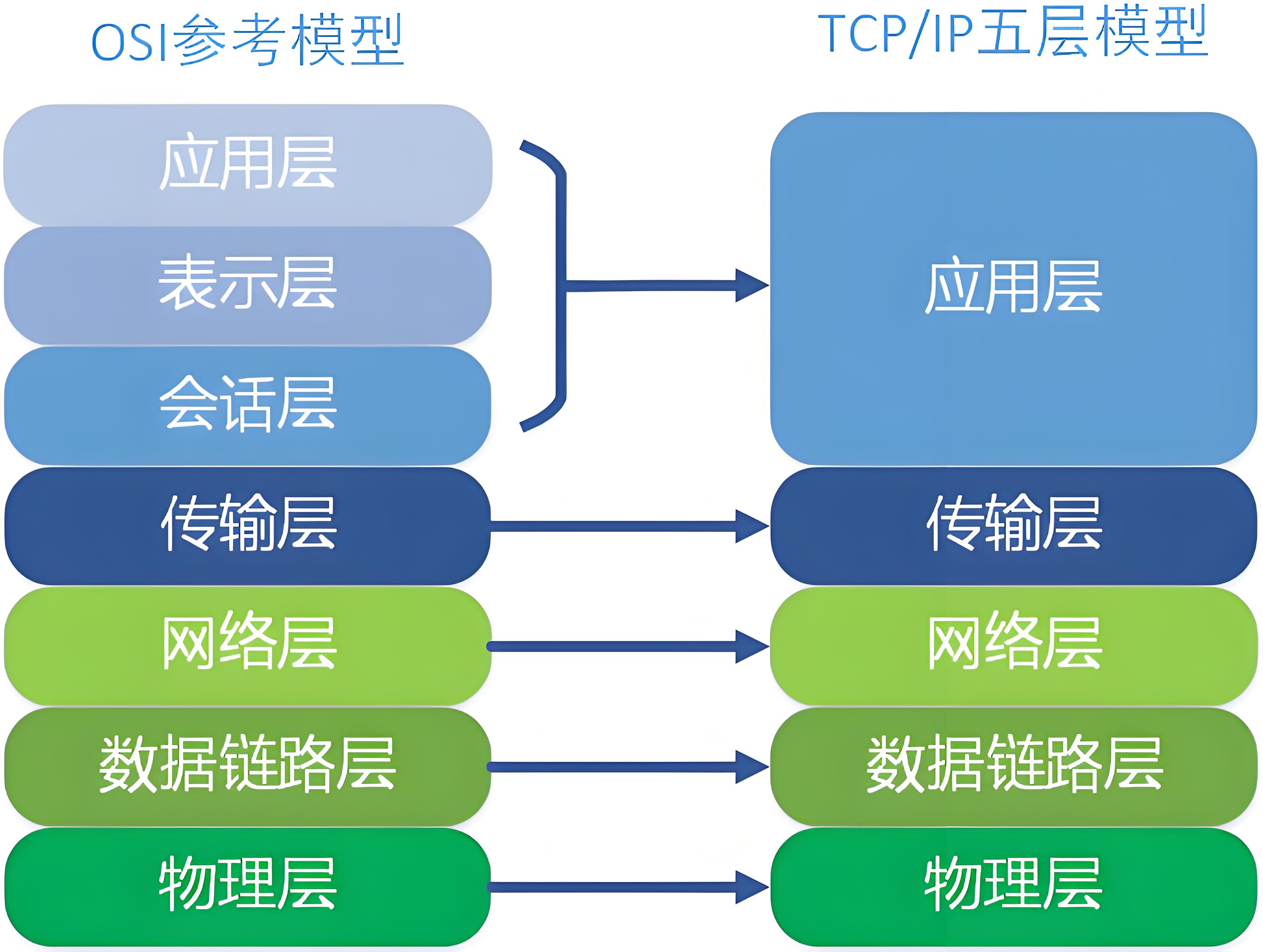 osi七层模型 层次图片