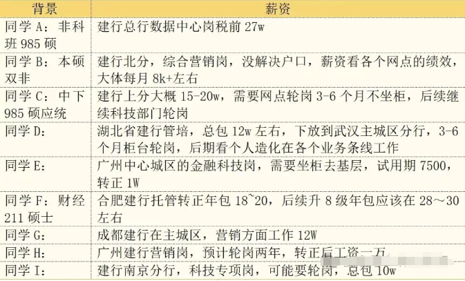 建设银行某员工工资曝光,难以置信