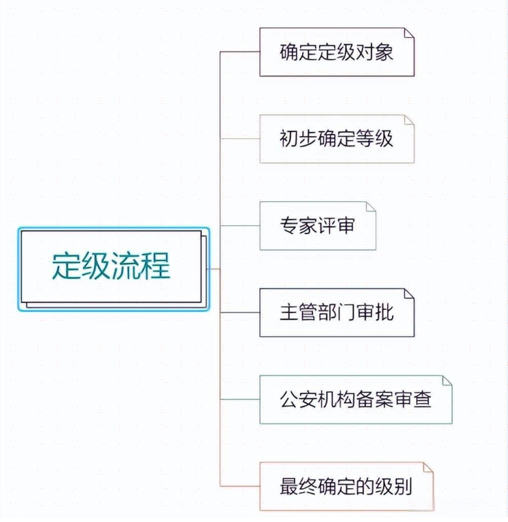 网络安全审查五个阶段_网络安全审查五个阶段包括