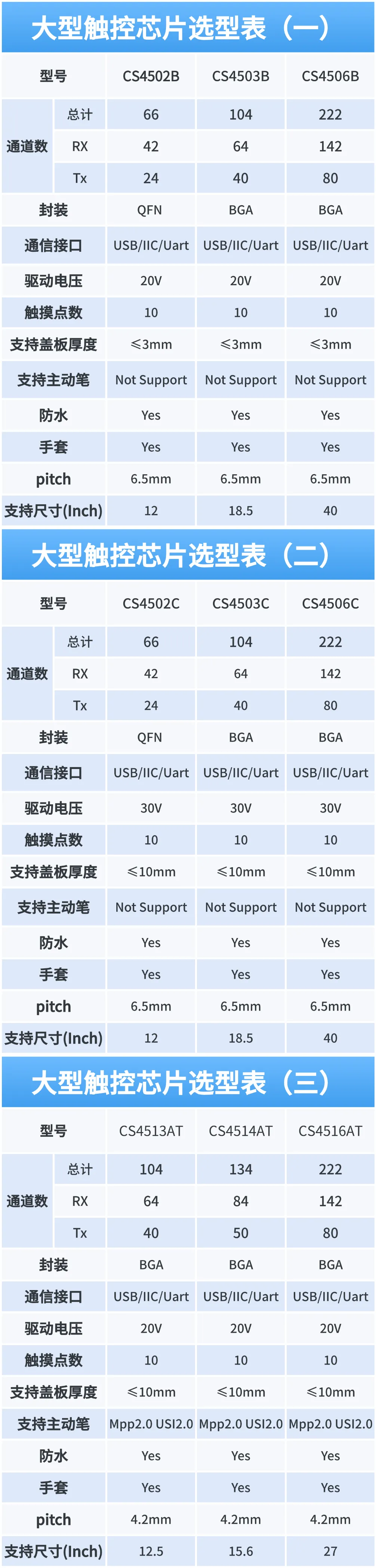 【产品资讯】打破垄断!芯启航大屏触控芯片提供国产触控新方案 【产品资讯】打破垄断!芯启航大屏触控芯片提供国产触控新方案
