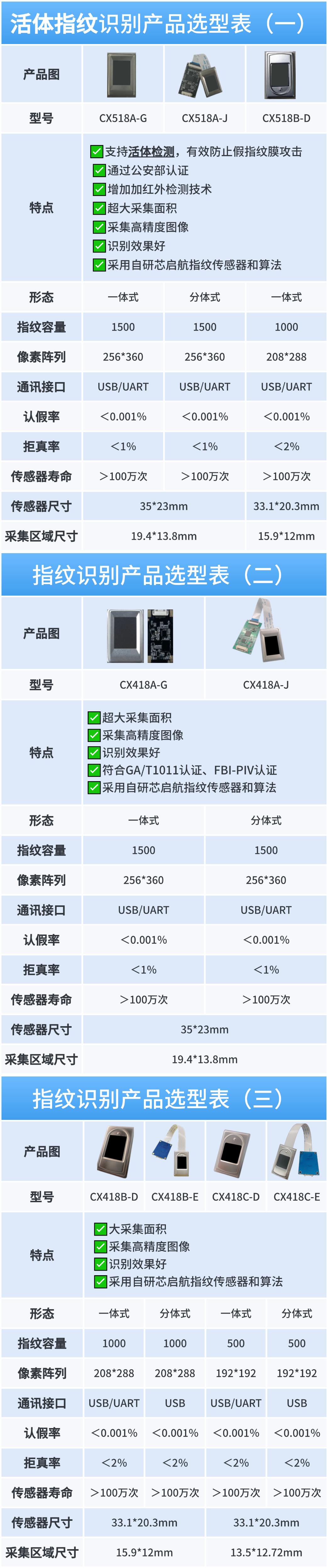 【产品资讯】场景导向选品，芯启航指纹芯片覆盖全领域需求
