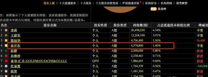 徐开东与jp摩根大举增持,小盘股股价从7元跌至4元,市值仅17亿