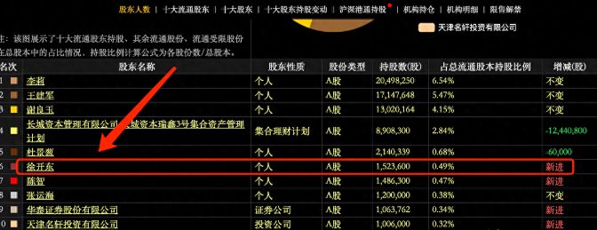 徐开东与jp摩根大举增持,小盘股股价从7元跌至4元,市值仅17亿
