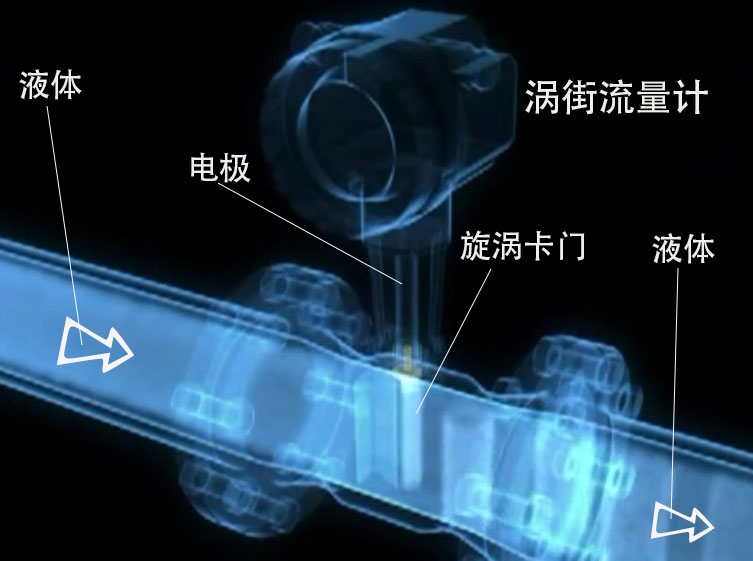 涡街流量计的工作原理