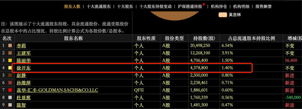 牛散徐开东,jp摩根重仓,股价从7元跌至4元,市值仅17亿