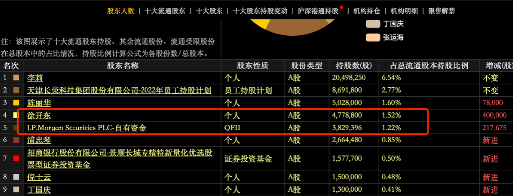 牛散徐开东,jp摩根重仓,股价从7元跌至4元,市值仅17亿