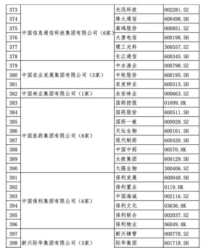 国资委部署明年央企重点任务 加大力度推进重组整合