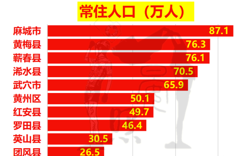 湖北第二人口黄冈,9县市区人口流失超150万,仅黄州为流入