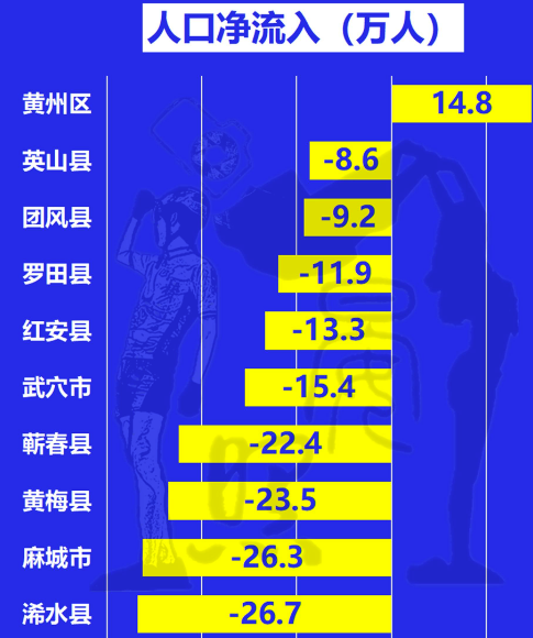 湖北第二人口黄冈,9县市区人口流失超150万,仅黄州为流入