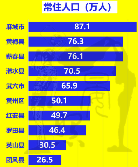 湖北第二人口黄冈,9县市区人口流失超150万,仅黄州为流入