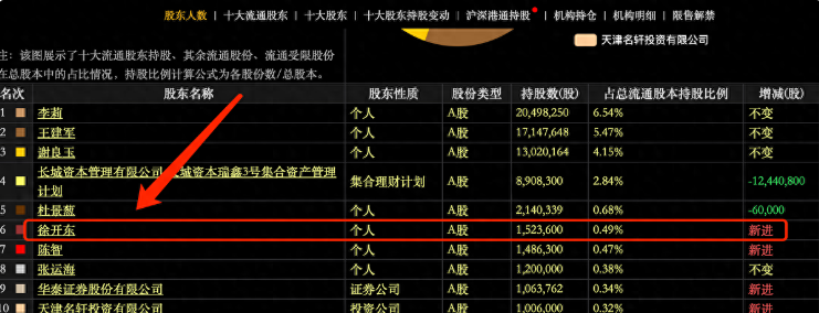 市值蒸发至17亿,股价腰斩至4元,徐开东与jp摩根却大举增持