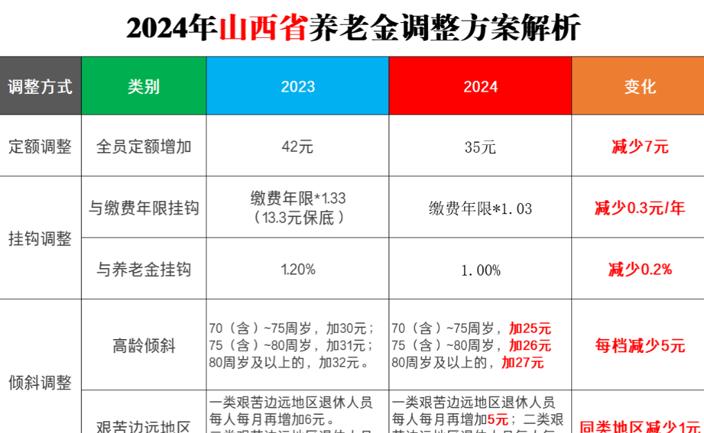 山西省养老保险开始时间(山西省养老保险缴费时间是从每年的几月开始)