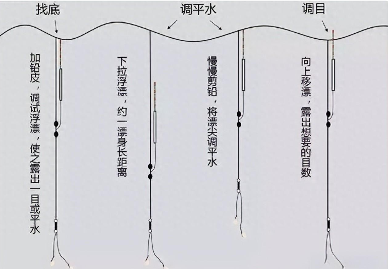 如何调平水钓二目图解图片