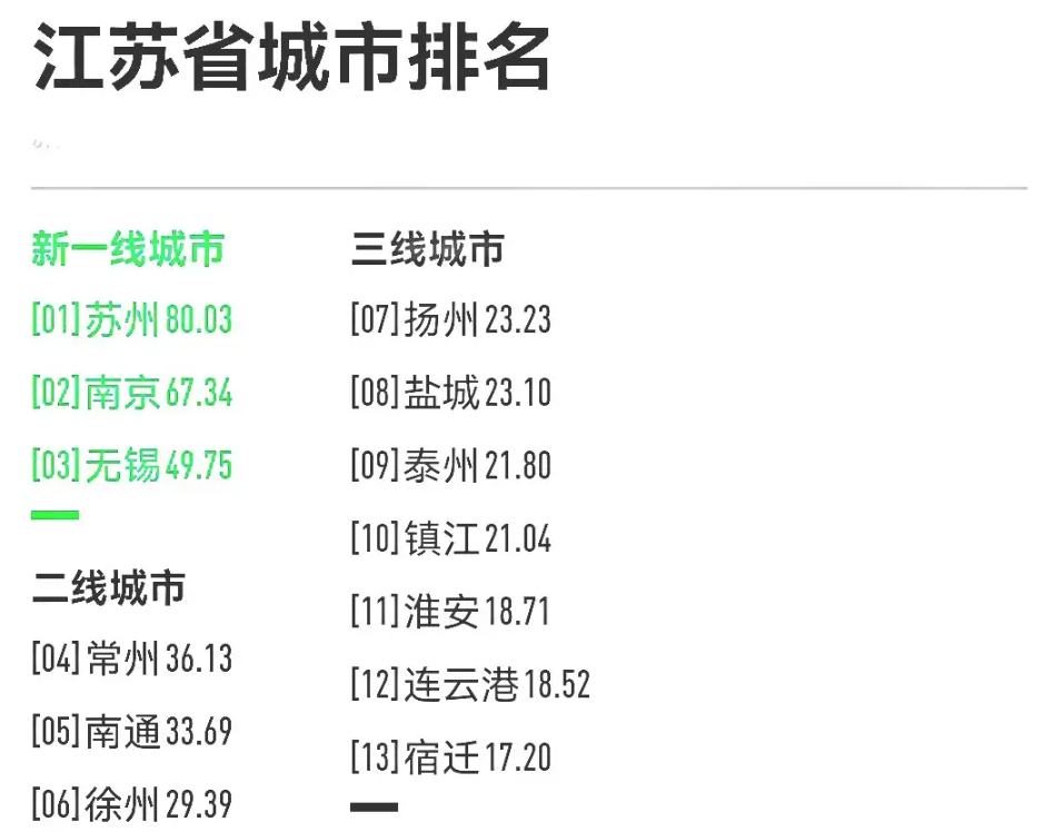 江苏城市榜单:扬州宿迁并列三线,徐州位列二线,无锡新晋新一线