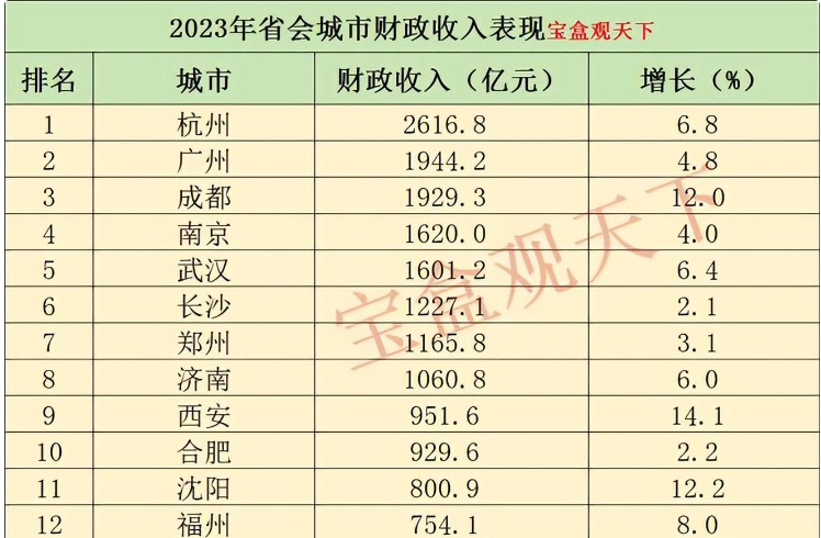 我国10强省会城市排名:成都第三,济南将超郑州,沈阳无缘