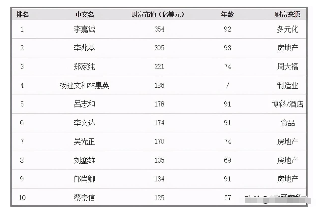 香港十大富豪公布 平均年龄81岁