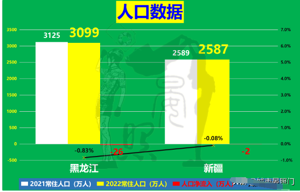东西第一大省对比,少500万人的新疆已全面超越黑龙江