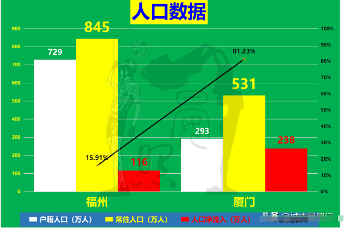 福建第一城正式易主,地级福州已全面超越副省级厦门