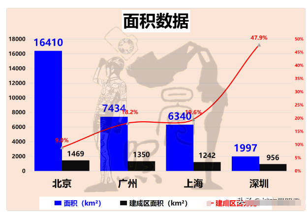 北上广深面积图片