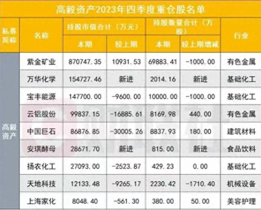 2022高毅晓峰十大持仓图片